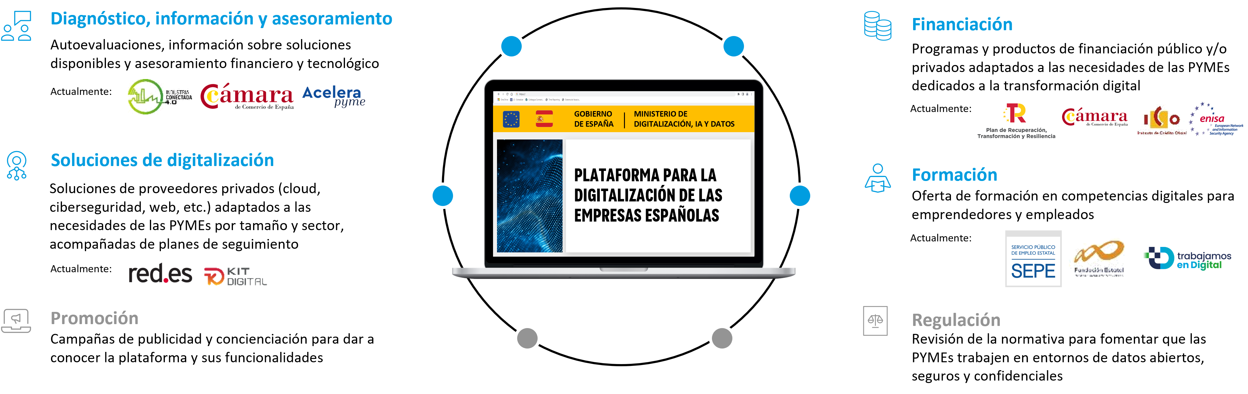 Digitalización De Pymes En España 4528