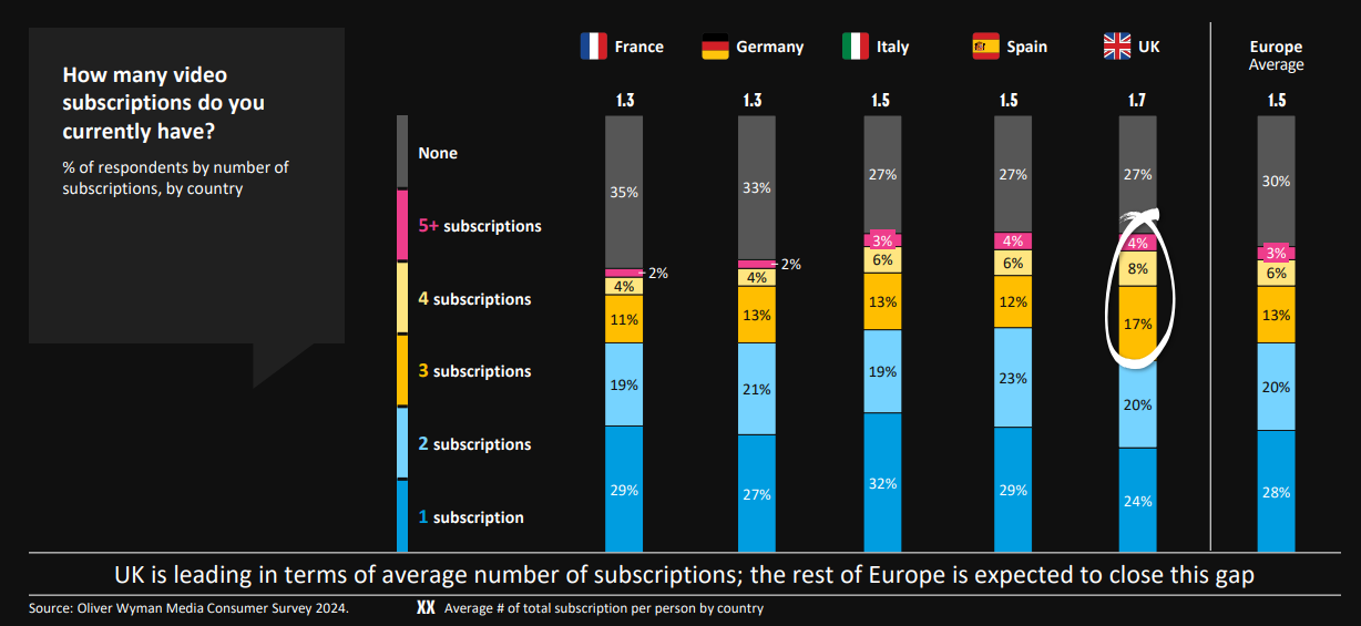 El Reino Unido es líder en número medio de abonados; se espera que el resto de Europa acorte distancias