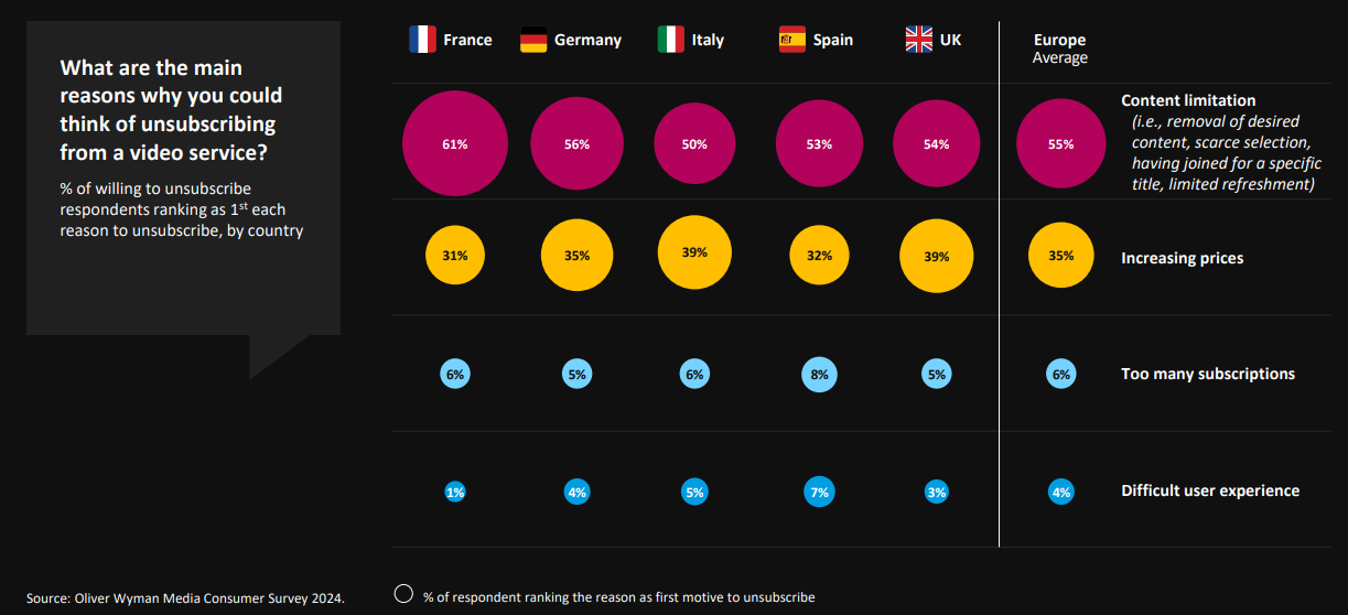 Razones por las que desuscribirse de un servicio de video, en primer lugar la limitación de contenido